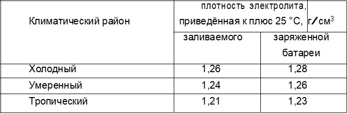 плотность электролита